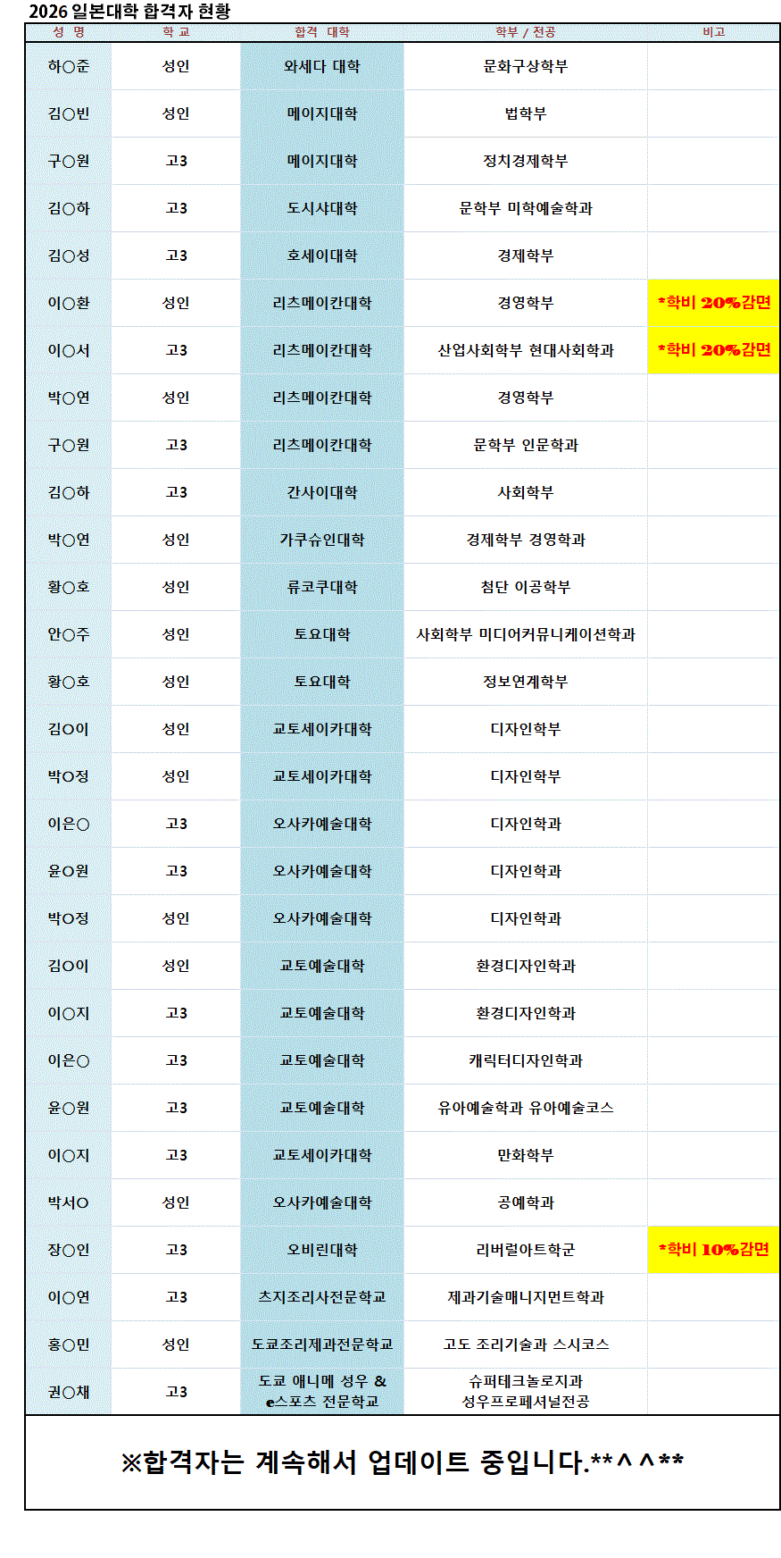 2026 일본대학 합격자 현황