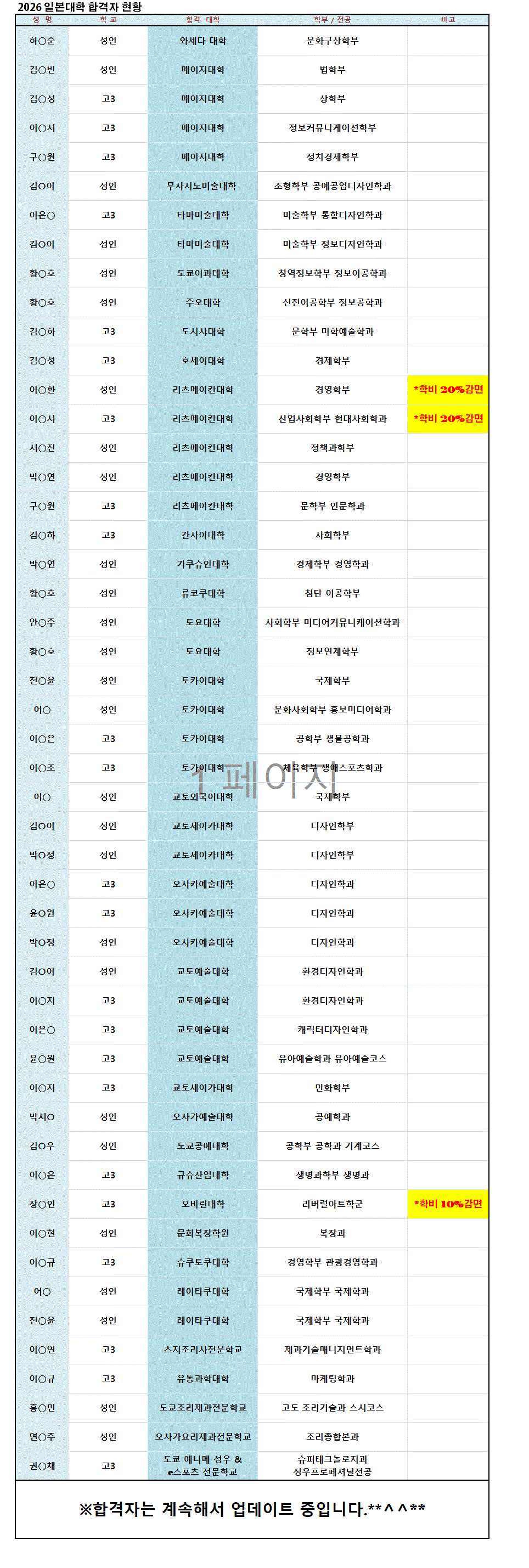 2026 일본대학 합격자 현황